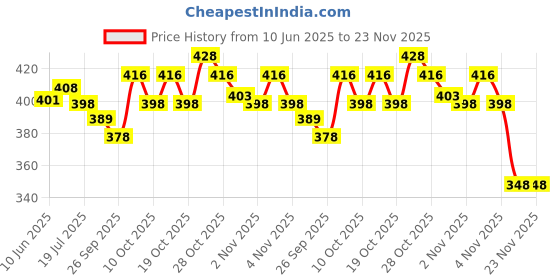 flipkart.com osjs 4 feet Very Cute Long Soft Huggable American Style Teddy Bear- 120.5 cm osjs Price History Graph from 10 Jun 2025 to 23 Nov 2025