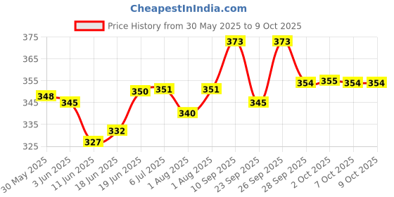 flipkart.com osjs Cutieful High Quality Bag with Strong Belt 4 in 1 Position Baby Carrier Baby Carrier osjs Price History Graph from 30 May 2025 to 9 Oct 2025