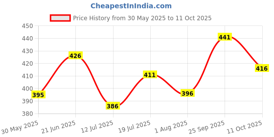 flipkart.com osjs Soft and huggable 4feet red teddy bear ( some one) st d - 122cm (Pink) hfh - 122 cm osjs Price History Graph from 30 May 2025 to 11 Oct 2025