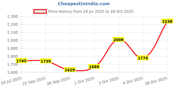 flipkart.com u.s. polo assn. OSKAR 3.0 Sneakers For Men u.s. polo assn. Price History Graph from 24 Jul 2025 to 28 Oct 2025
