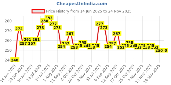 flipkart.com osla Reusable Rubber Latex PVC Flock lined Hand Gloves For Kitchen Long Sleeves Wet and Dry Glove Set osla Price History Graph from 14 Jun 2025 to 23 Nov 2025