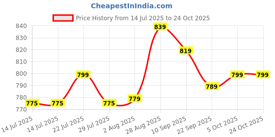 flipkart.com pexpo Oslo 1000, Hot & Cold ISI Certified Insulated Thermosteel Water Bottle Leakproof 980 ml Flask pexpo Price History Graph from 14 Jul 2025 to 24 Oct 2025