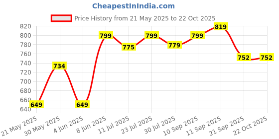 flipkart.com pexpo Oslo 24 Hrs Hot & Cold ISI Certified Vacuum insulated Water Bottle 980 ml Flask pexpo Price History Graph from 21 May 2025 to 22 Oct 2025