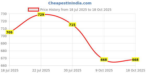 flipkart.com pexpo Oslo 750, Hot & Cold ISI Certified Insulated Thermosteel Water Bottle Leakproof 750 ml Flask pexpo Price History Graph from 18 Jul 2025 to 17 Oct 2025