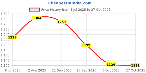 flipkart.com campus OSLO PRO Running Shoes For Men campus Price History Graph from 8 Jul 2025 to 27 Oct 2025