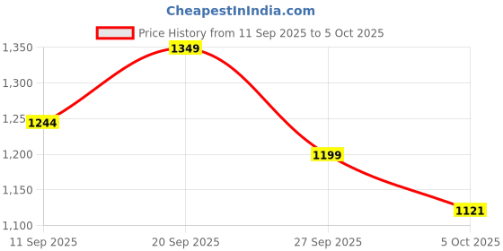 flipkart.com campus OSLO PRO Running Shoes For Men campus Price History Graph from 11 Sep 2025 to 5 Oct 2025
