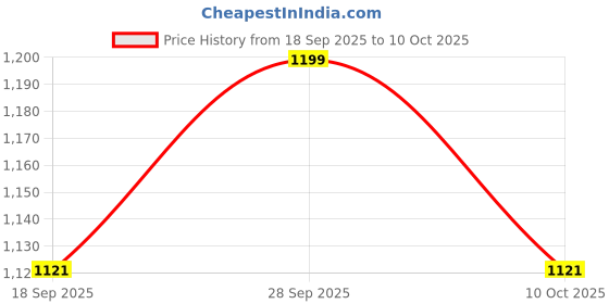 flipkart.com campus OSLO Training & Gym Shoes For Men campus Price History Graph from 18 Sep 2025 to 10 Oct 2025