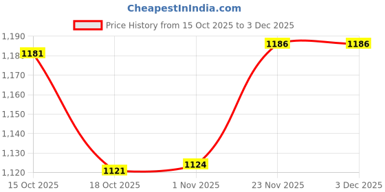 flipkart.com campus OSLO Training & Gym Shoes For Men campus Price History Graph from 15 Oct 2025 to 3 Dec 2025