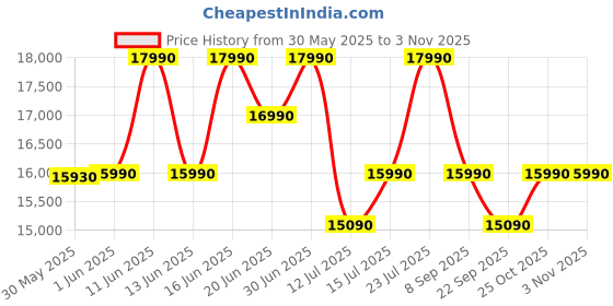 flipkart.com green soul Oslo Vegan Leather Office Chair | Ergonomic Boss Chair | Scandinavian design Leatherette Office Executive Chair green soul Price History Graph from 30 May 2025 to 2 Nov 2025