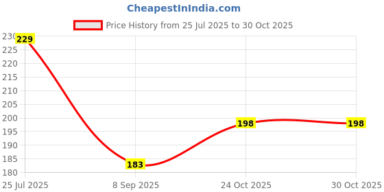 flipkart.com OSM Bluetooth Selfie Stick Price History Graph from 25 Jul 2025 to 30 Oct 2025