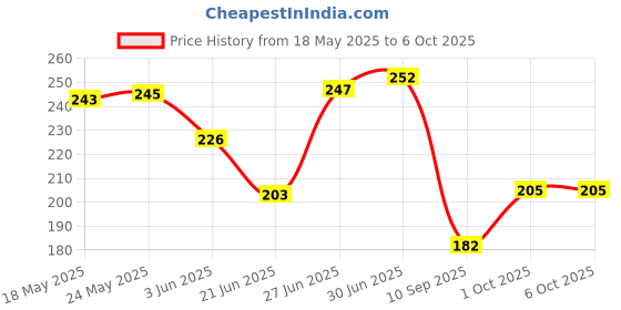 flipkart.com osm enterprises Cotton Kids Washable Mosquito Net Mosquito Net osm enterprises Price History Graph from 18 May 2025 to 6 Oct 2025