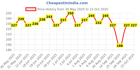 flipkart.com osm india Soft Microfibre Animals Baby Pillow Pack of 1 osm india Price History Graph from 30 May 2025 to 15 Oct 2025