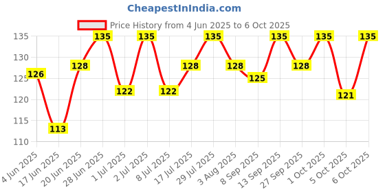flipkart.com osm Indicator Buzzer Tin Tin Automotive Electronic Hobby Kit osm Price History Graph from 4 Jun 2025 to 6 Oct 2025