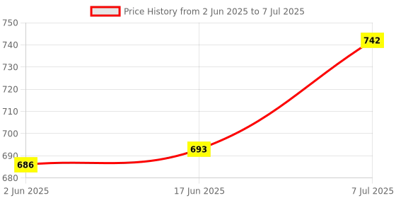 flipkart.com OSMAYO 10“ Ring light with 3 color modes with 7 ft tripod making you tube video Ring Flash Price History Graph from 2 Jun 2025 to 7 Jul 2025