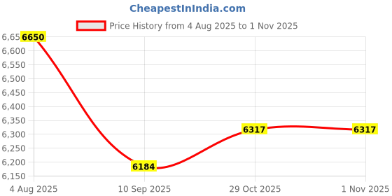 flipkart.com osmdeals Rideon 26T MTB Dual Disc Brakes Power Packed Performance 26 T (inch) Hybrid Cycle/City Bike osmdeals Price History Graph from 4 Aug 2025 to 31 Oct 2025
