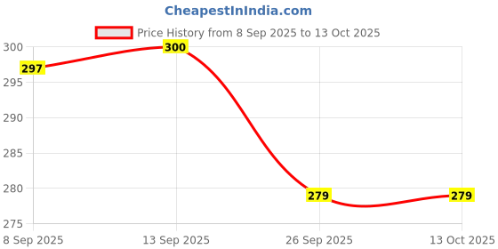 flipkart.com osmor Vontron RO Membrane 80GPD + FR Kit Solid Filter Cartridge osmor Price History Graph from 8 Sep 2025 to 13 Oct 2025