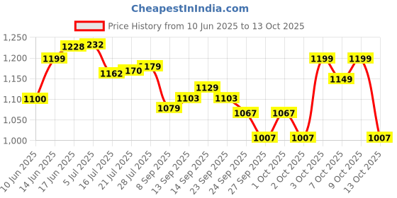 flipkart.com osoaa Impact Whey Protein 1kg, 24g Protein & 3g Creatine Whey Protein osoaa Price History Graph from 10 Jun 2025 to 9 Oct 2025