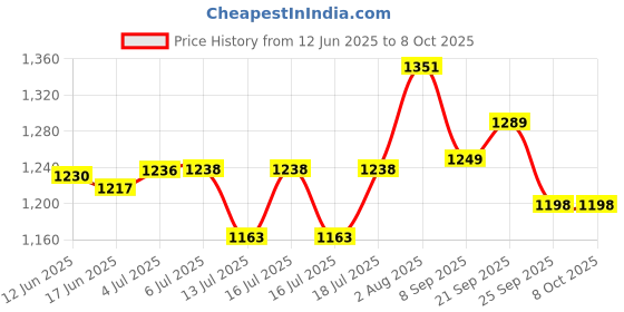 flipkart.com oson Extension Table Manual Sewing Machine oson Price History Graph from 12 Jun 2025 to 8 Oct 2025