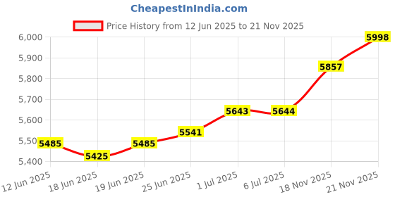 flipkart.com oson Overlock Sewing Machine Manual Sewing Machine oson Price History Graph from 12 Jun 2025 to 21 Nov 2025