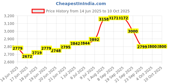 flipkart.com oson Overlock Sewing Machine Stand With (Table) Manual Sewing Machine oson Price History Graph from 14 Jun 2025 to 10 Oct 2025