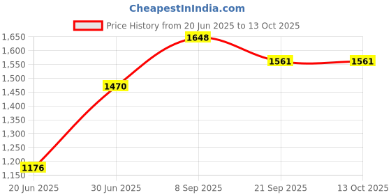 flipkart.com oson Overlock Sewing Machine Table Manual Sewing Machine oson Price History Graph from 20 Jun 2025 to 12 Oct 2025