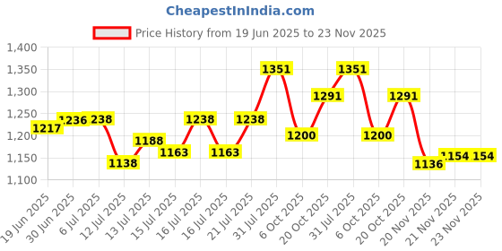 flipkart.com oson Sewing Machine Extension Table Manual Sewing Machine oson Price History Graph from 19 Jun 2025 to 23 Nov 2025