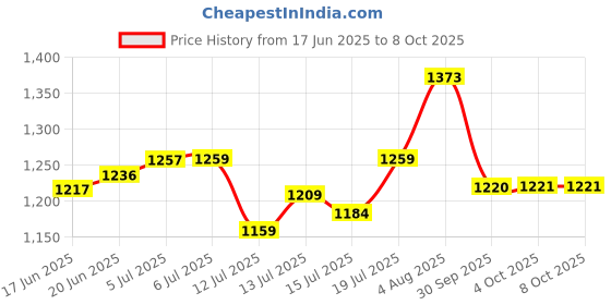 flipkart.com oson Sewing Machine Extension Table Suitable for Allure,,Excella & Myfab Barbie Manual Sewing Machine oson Price History Graph from 17 Jun 2025 to 7 Oct 2025