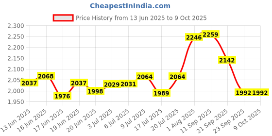 flipkart.com oson Sewing Machine Stand Only (Without Table) Manual Sewing Machine oson Price History Graph from 13 Jun 2025 to 9 Oct 2025
