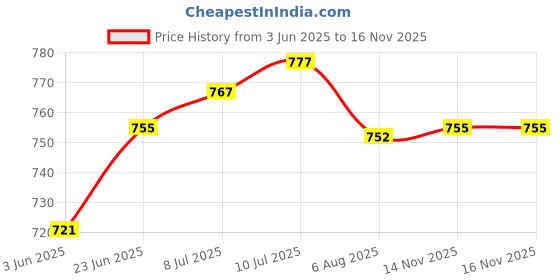 flipkart.com oson S.V.Sewing Machine Base (Wooden) Sewing Machine Base No oson Price History Graph from 3 Jun 2025 to 16 Nov 2025