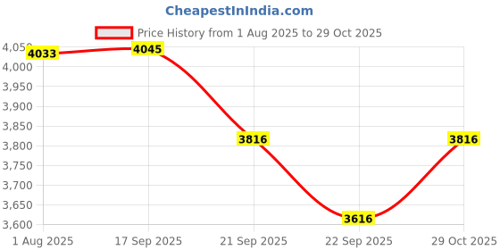 flipkart.com oson S.V.Sewing Machine Manual Sewing Machine oson Price History Graph from 1 Aug 2025 to 29 Oct 2025