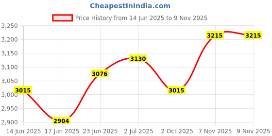 flipkart.com oson TA-1 Sewing Machine Stand With Table Manual Sewing Machine oson Price History Graph from 14 Jun 2025 to 7 Nov 2025