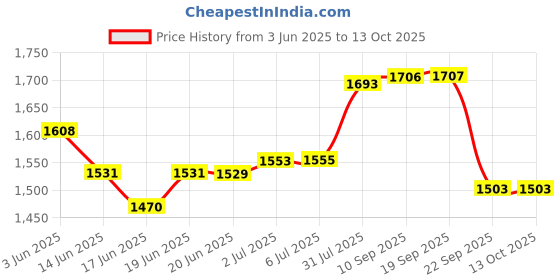 flipkart.com oson TA-1 Sewing Machine Table Manual Sewing Machine oson Price History Graph from 3 Jun 2025 to 13 Oct 2025