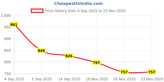 flipkart.com osonictextile 230 TC Velvet King Solid Fitted (Elastic) Bedsheet osonictextile Price History Graph from 4 Sep 2025 to 23 Nov 2025