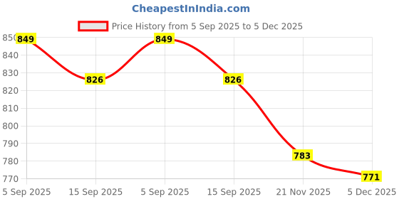 flipkart.com osonictextile 230 TC Velvet King Solid Fitted (Elastic) Bedsheet osonictextile Price History Graph from 5 Sep 2025 to 5 Dec 2025