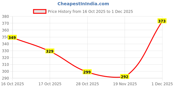 flipkart.com osonictextile Cotton Single Flat 140 TC Floral Bedsheet osonictextile Price History Graph from 16 Oct 2025 to 1 Dec 2025