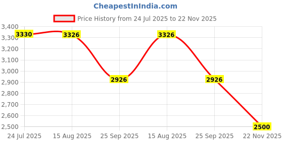 flipkart.com ososam Ceramic Wall Hung Commode For Toilet/Western toilet/Soft Closing Toilet Seat Western Commode ososam Price History Graph from 24 Jul 2025 to 22 Nov 2025