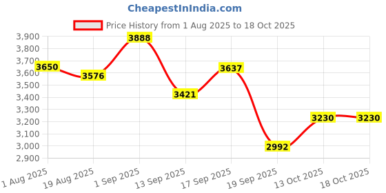 flipkart.com ososam Ceramic Wall Hung Commode For Toilet/Western toilet/Soft Closing Toilet Seat. Western Commode ososam Price History Graph from 1 Aug 2025 to 13 Oct 2025