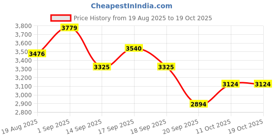 flipkart.com ososam Ceramic Wall Hung Commode For Toilet/Western toilet/Soft Closing Toilet Seat Western Commode ososam Price History Graph from 19 Aug 2025 to 17 Oct 2025