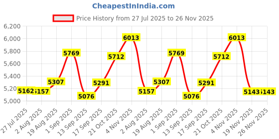flipkart.com ososam Ceramic Western Toilet Water Closet/Commode With Soft Close Toilet Seat Western Commode ososam Price History Graph from 27 Jul 2025 to 25 Nov 2025