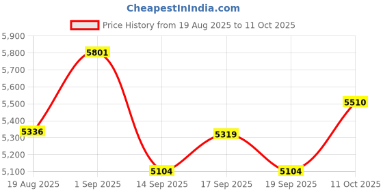 flipkart.com ososam Ceramic Western Toilet with Soft Close Commode Seat Western Commode ososam Price History Graph from 19 Aug 2025 to 11 Oct 2025