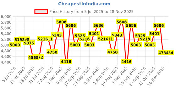 flipkart.com ososam Commode Ceramic Western Toilet/Water Closet/Commode With Soft Close Toilet Seat Western Commode ososam Price History Graph from 5 Jul 2025 to 28 Nov 2025