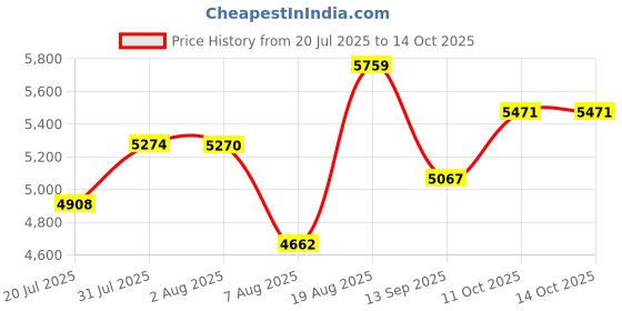 flipkart.com ososam commode toilet Ceramic Western /Water Closet/Commode With Soft Close Toilet Seat Western Commode ososam Price History Graph from 20 Jul 2025 to 14 Oct 2025