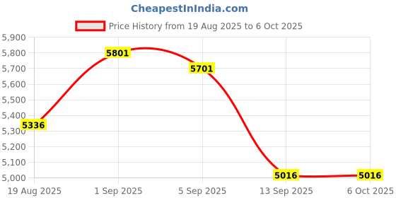 flipkart.com ososam Contemporary Western Commode with Soft Close Feature Western Commode ososam Price History Graph from 19 Aug 2025 to 6 Oct 2025