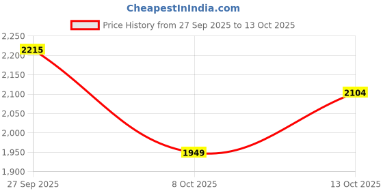 flipkart.com ososam Designer Ceramic Table Top Vessel Sink Wash Basin For Bathroom (19 x 15 x 5 Inch) Counter Top ososam Price History Graph from 27 Sep 2025 to 13 Oct 2025