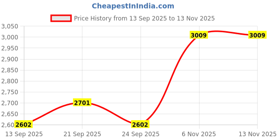 flipkart.com ososam Designer Ceramic Table Top Wash Basin For Bathroom (24 x 14 x 5 Inch) Counter Top ososam Price History Graph from 13 Sep 2025 to 13 Nov 2025