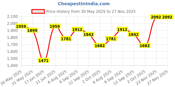 flipkart.com ososam Glossy Finish Designer Tabletop Vessel Sink Wash Basin For Bathroom (18 x 13 x 5.5 Inch) Counter Top ososam Price History Graph from 30 May 2025 to 26 Nov 2025