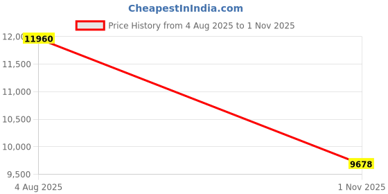flipkart.com ososam Glossy Finish Tabletop Vessel Sink Basin For Bathroom (18 x 13 x 5.5 Inch) Floating Vanity/Slab Tile Vanity with Washbasin for Bathroom Counter Top ososam Price History Graph from 4 Aug 2025 to 1 Nov 2025
