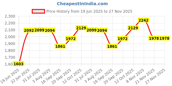 flipkart.com ososam Glossy Finish Tabletop Vessel Sink Wash Basin For Bathroom (18 x 13 x 5.5 Inch) OS-169 Counter Top ososam Price History Graph from 19 Jun 2025 to 27 Nov 2025