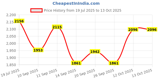 flipkart.com ososam Glossy Finish Tabletop Vessel Sink Wash Basin For Bathroom (18 x 13 x5.5 Inch) Counter Top ososam Price History Graph from 19 Jul 2025 to 13 Oct 2025