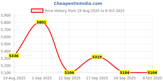 flipkart.com ososam High-Quality Ceramic Toilet with Soft Closing Mechanism Western Commode ososam Price History Graph from 19 Aug 2025 to 6 Oct 2025